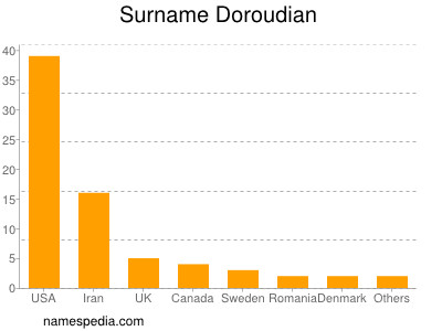 Surname Doroudian