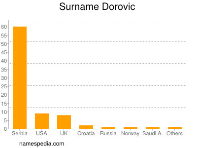 Surname Dorovic