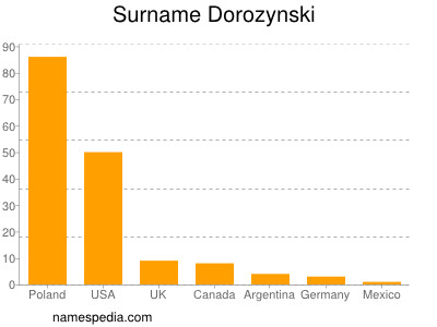 Surname Dorozynski