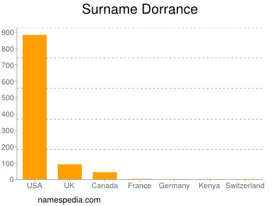 Surname Dorrance