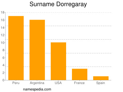 Surname Dorregaray