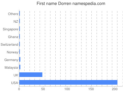 Given name Dorren