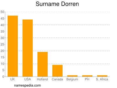 Surname Dorren