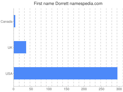 Vornamen Dorrett