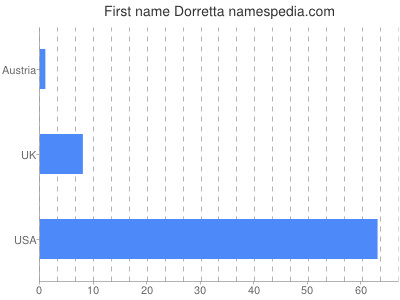 Given name Dorretta