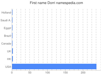 Given name Dorri