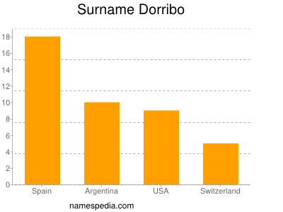 Surname Dorribo