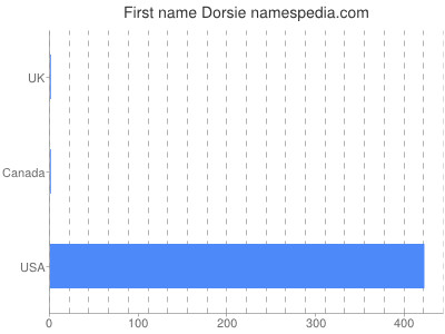Vornamen Dorsie