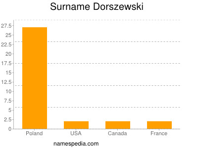 Surname Dorszewski