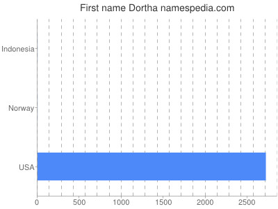 Given name Dortha