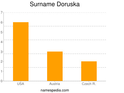 Surname Doruska