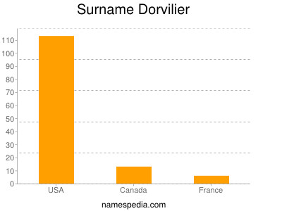 Surname Dorvilier