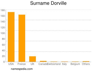 Surname Dorville