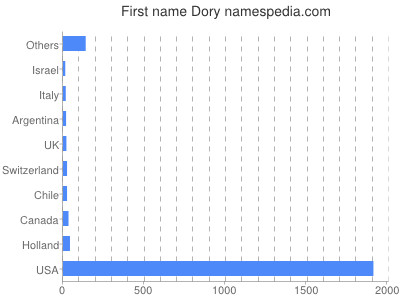 Given name Dory