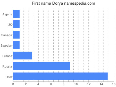 Given name Dorya