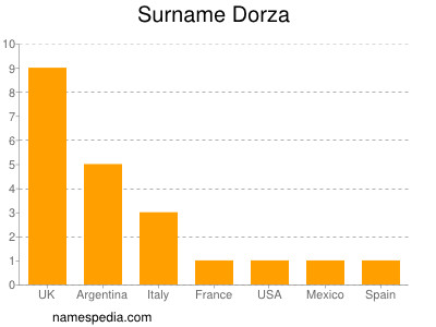 Surname Dorza