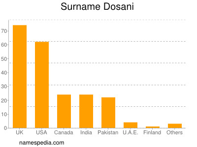 Surname Dosani