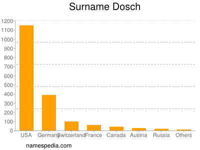 Surname Dosch