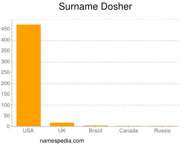 Surname Dosher
