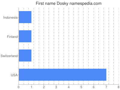 Given name Dosky