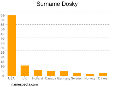 Surname Dosky