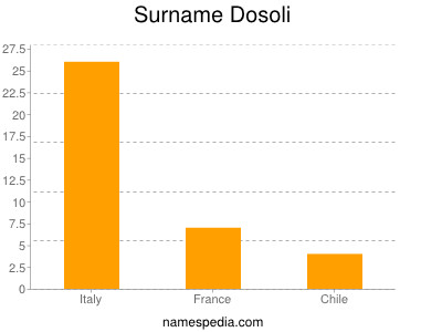 Surname Dosoli