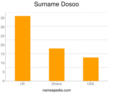 Surname Dosoo