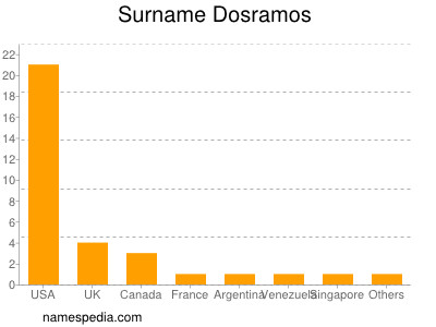 Surname Dosramos
