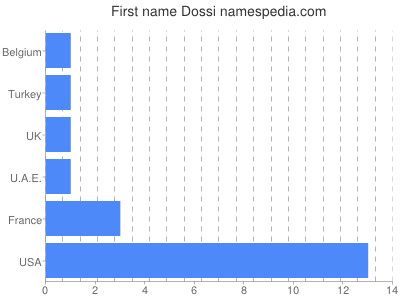 Given name Dossi