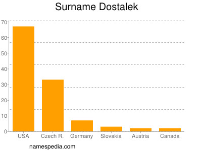 Surname Dostalek