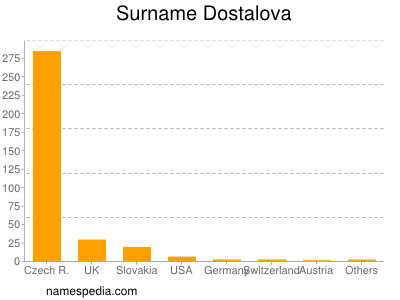 Surname Dostalova