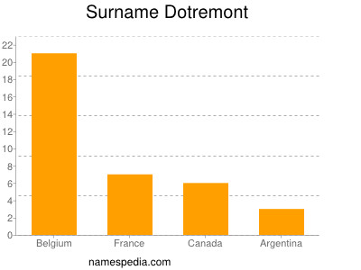 Surname Dotremont