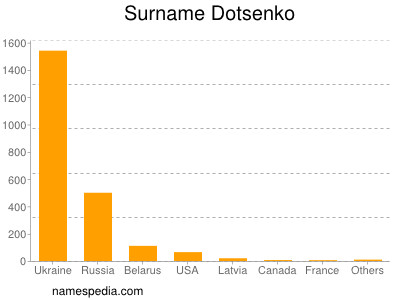 Surname Dotsenko