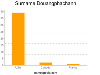 Surname Douangphachanh