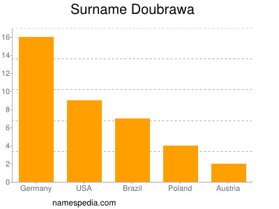 Familiennamen Doubrawa