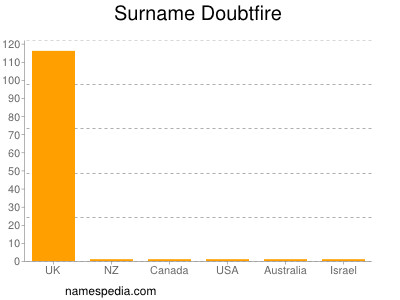 Surname Doubtfire