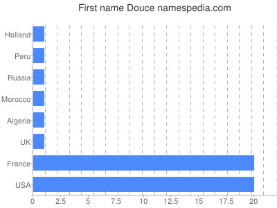 Given name Douce
