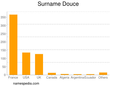 Surname Douce