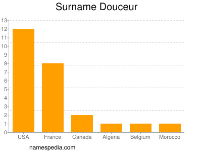 Surname Douceur