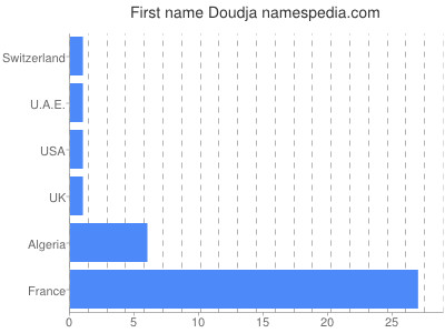 Given name Doudja