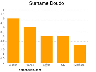 Surname Doudo