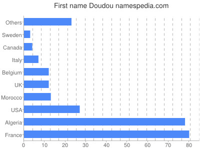 Given name Doudou