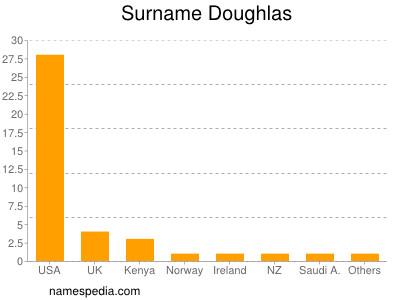 Surname Doughlas