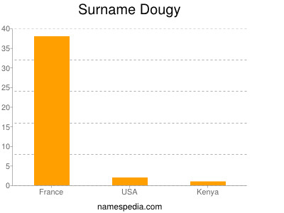 Surname Dougy