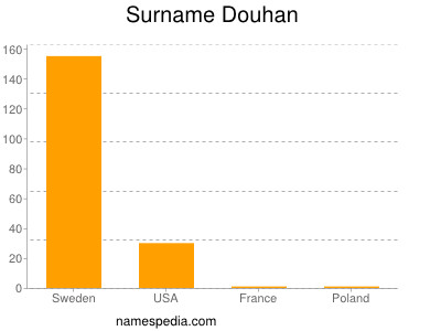 Surname Douhan