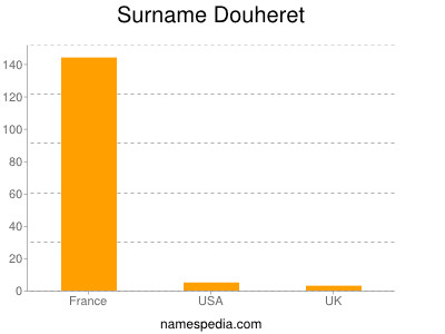 Surname Douheret