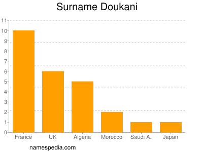 Familiennamen Doukani