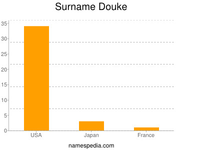Surname Douke