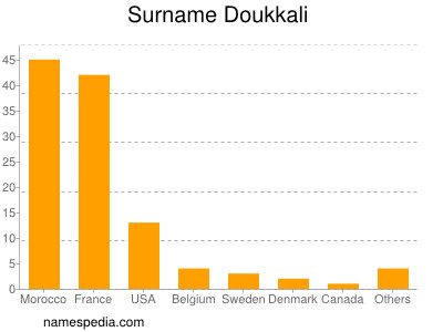 Surname Doukkali