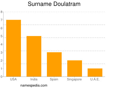 Surname Doulatram